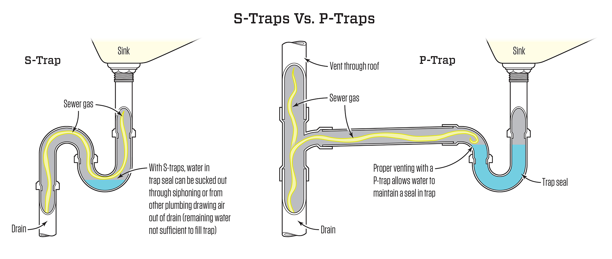 s-trap vs p-trap bathroom sink
