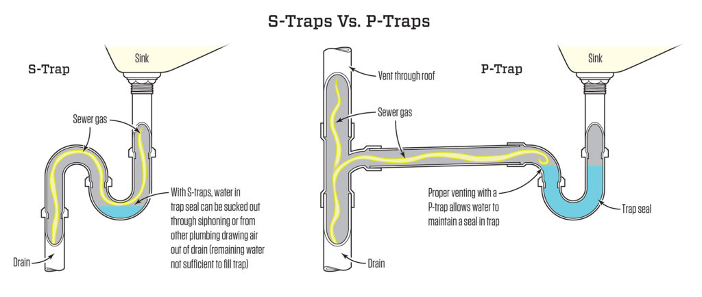 What is S-trap VS P-trap?